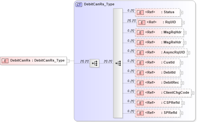 XSD Diagram of DebitCanRs in schema ifx170_debitcan_xsd (Interactive Financial eXchange (IFX))