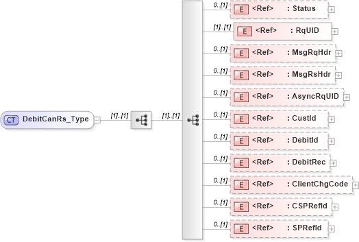XSD Diagram of DebitCanRs_Type in schema ifx170_debitcan_xsd (Interactive Financial eXchange (IFX))