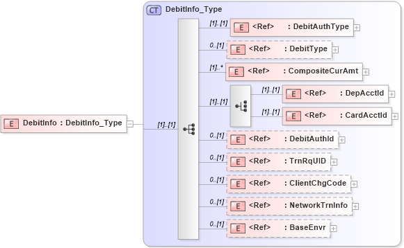 XSD Diagram of DebitInfo in schema ifx170_debitlib_xsd (Interactive Financial eXchange (IFX))
