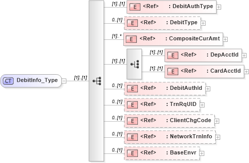 XSD Diagram of DebitInfo_Type in schema ifx170_debitlib_xsd (Interactive Financial eXchange (IFX))