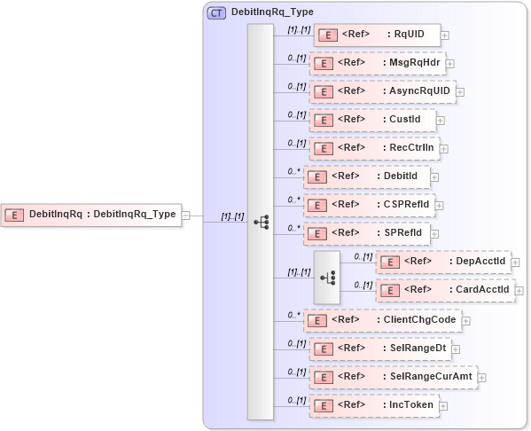 XSD Diagram of DebitInqRq in schema ifx170_debitinq_xsd (Interactive Financial eXchange (IFX))