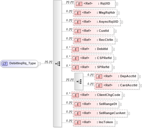 XSD Diagram of DebitInqRq_Type in schema ifx170_debitinq_xsd (Interactive Financial eXchange (IFX))