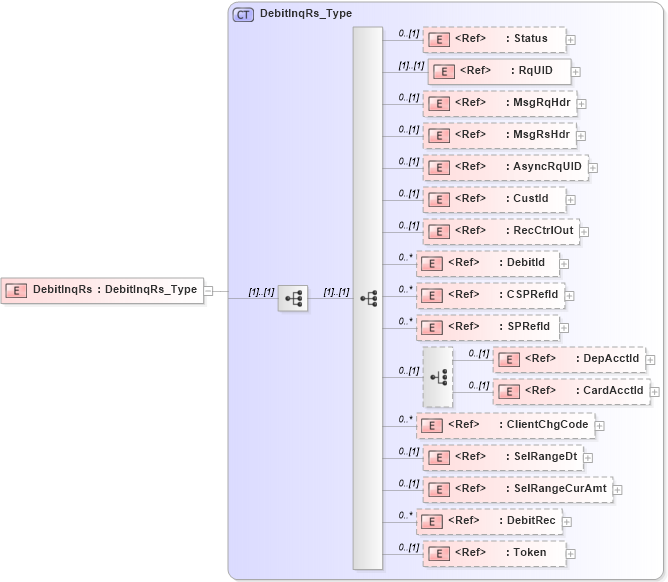 XSD Diagram of DebitInqRs in schema ifx170_debitinq_xsd (Interactive Financial eXchange (IFX))