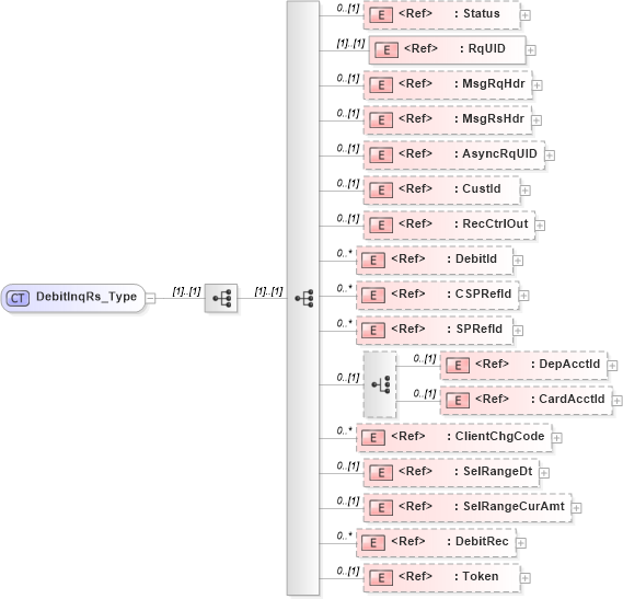 XSD Diagram of DebitInqRs_Type in schema ifx170_debitinq_xsd (Interactive Financial eXchange (IFX))