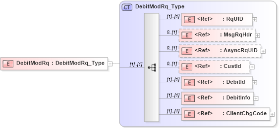 XSD Diagram of DebitModRq in schema ifx170_debitmod_xsd (Interactive Financial eXchange (IFX))