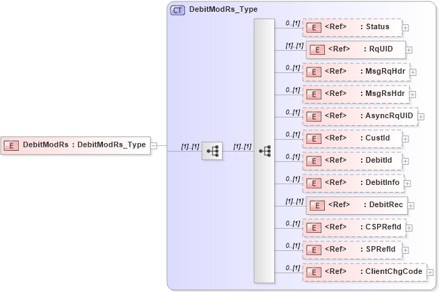 XSD Diagram of DebitModRs in schema ifx170_debitmod_xsd (Interactive Financial eXchange (IFX))
