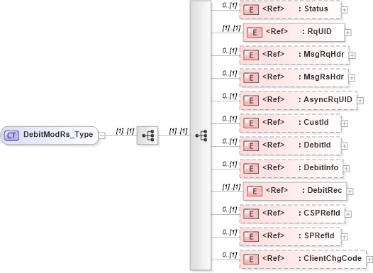 XSD Diagram of DebitModRs_Type in schema ifx170_debitmod_xsd (Interactive Financial eXchange (IFX))