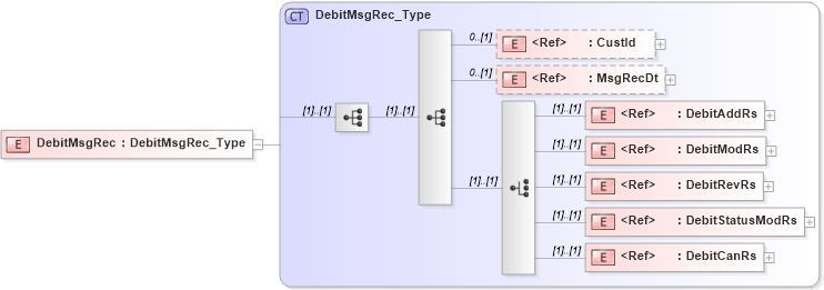 XSD Diagram of DebitMsgRec in schema ifx170_debitlib_xsd (Interactive Financial eXchange (IFX))