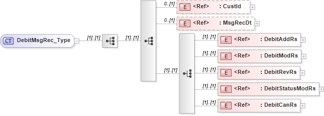 XSD Diagram of DebitMsgRec_Type in schema ifx170_debitlib_xsd (Interactive Financial eXchange (IFX))