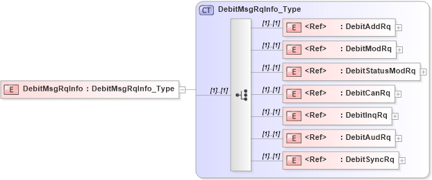 XSD Diagram of DebitMsgRqInfo in schema ifx170_debitlib_xsd (Interactive Financial eXchange (IFX))