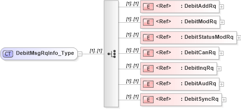 XSD Diagram of DebitMsgRqInfo_Type in schema ifx170_debitlib_xsd (Interactive Financial eXchange (IFX))