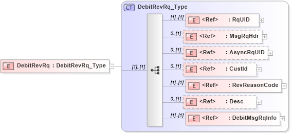 XSD Diagram of DebitRevRq in schema ifx170_debitrev_xsd (Interactive Financial eXchange (IFX))