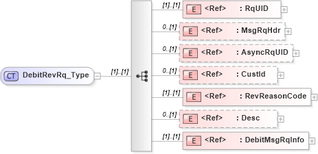 XSD Diagram of DebitRevRq_Type in schema ifx170_debitrev_xsd (Interactive Financial eXchange (IFX))