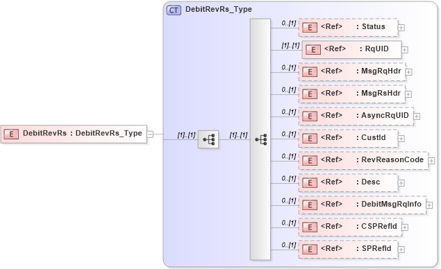 XSD Diagram of DebitRevRs in schema ifx170_debitrev_xsd (Interactive Financial eXchange (IFX))