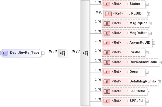 XSD Diagram of DebitRevRs_Type in schema ifx170_debitrev_xsd (Interactive Financial eXchange (IFX))