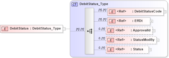 XSD Diagram of DebitStatus in schema ifx170_debitlib_xsd (Interactive Financial eXchange (IFX))