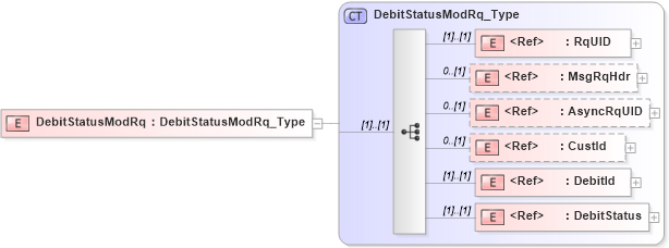 XSD Diagram of DebitStatusModRq in schema ifx170_debitstatusmod_xsd (Interactive Financial eXchange (IFX))