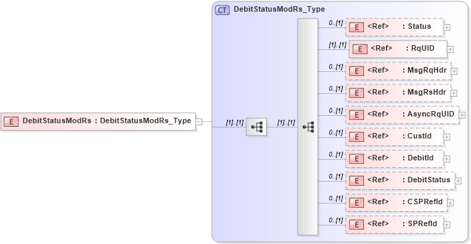 XSD Diagram of DebitStatusModRs in schema ifx170_debitstatusmod_xsd (Interactive Financial eXchange (IFX))