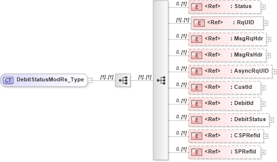 XSD Diagram of DebitStatusModRs_Type in schema ifx170_debitstatusmod_xsd (Interactive Financial eXchange (IFX))