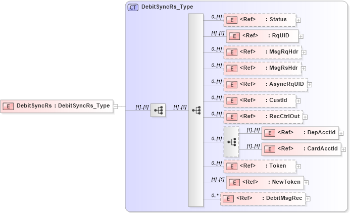 XSD Diagram of DebitSyncRs in schema ifx170_debitsync_xsd (Interactive Financial eXchange (IFX))