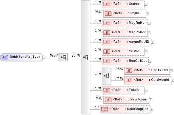 XSD Diagram of DebitSyncRs_Type in schema ifx170_debitsync_xsd (Interactive Financial eXchange (IFX))