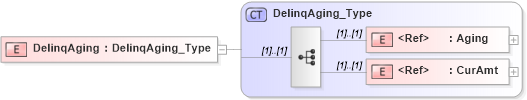 XSD Diagram of DelinqAging in schema ifx170_corelib_xsd (Interactive Financial eXchange (IFX))