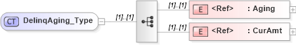 XSD Diagram of DelinqAging_Type in schema ifx170_corelib_xsd (Interactive Financial eXchange (IFX))