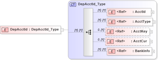 XSD Diagram of DepAcctId in schema ifx170_corelib_xsd (Interactive Financial eXchange (IFX))