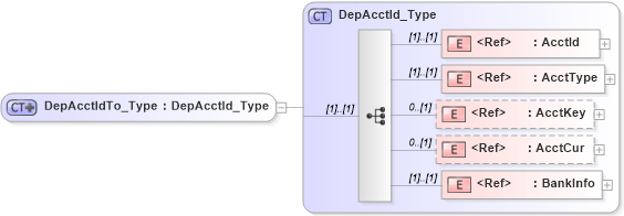 XSD Diagram of DepAcctIdTo_Type in schema ifx170_corelib_xsd (Interactive Financial eXchange (IFX))