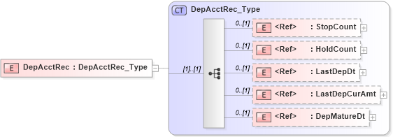 XSD Diagram of DepAcctRec in schema ifx170_acctlib_xsd (Interactive Financial eXchange (IFX))