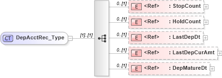 XSD Diagram of DepAcctRec_Type in schema ifx170_acctlib_xsd (Interactive Financial eXchange (IFX))
