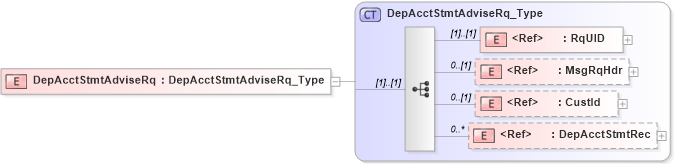 XSD Diagram of DepAcctStmtAdviseRq in schema ifx170_depacctstmtadvise_xsd (Interactive Financial eXchange (IFX))