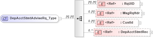 XSD Diagram of DepAcctStmtAdviseRq_Type in schema ifx170_depacctstmtadvise_xsd (Interactive Financial eXchange (IFX))