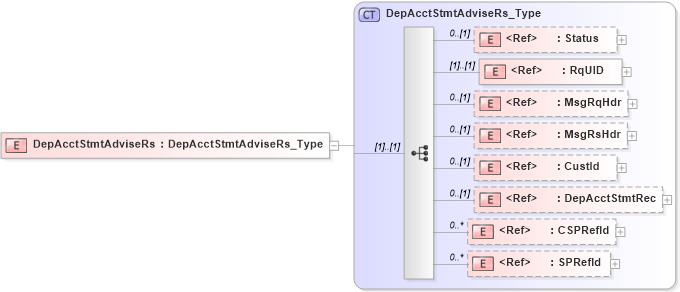 XSD Diagram of DepAcctStmtAdviseRs in schema ifx170_depacctstmtadvise_xsd (Interactive Financial eXchange (IFX))