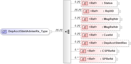 XSD Diagram of DepAcctStmtAdviseRs_Type in schema ifx170_depacctstmtadvise_xsd (Interactive Financial eXchange (IFX))