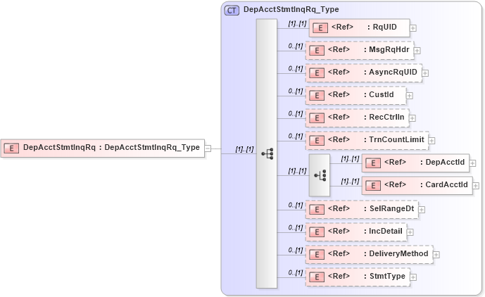 XSD Diagram of DepAcctStmtInqRq in schema ifx170_depacctstmtinq_xsd (Interactive Financial eXchange (IFX))
