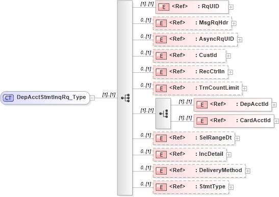 XSD Diagram of DepAcctStmtInqRq_Type in schema ifx170_depacctstmtinq_xsd (Interactive Financial eXchange (IFX))