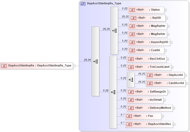 XSD Diagram of DepAcctStmtInqRs in schema ifx170_depacctstmtinq_xsd (Interactive Financial eXchange (IFX))