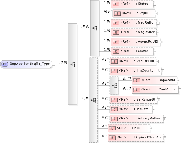 XSD Diagram of DepAcctStmtInqRs_Type in schema ifx170_depacctstmtinq_xsd (Interactive Financial eXchange (IFX))