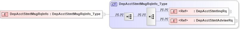 XSD Diagram of DepAcctStmtMsgRqInfo in schema ifx170_acctlib_xsd (Interactive Financial eXchange (IFX))