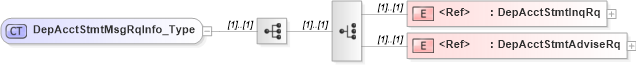 XSD Diagram of DepAcctStmtMsgRqInfo_Type in schema ifx170_acctlib_xsd (Interactive Financial eXchange (IFX))