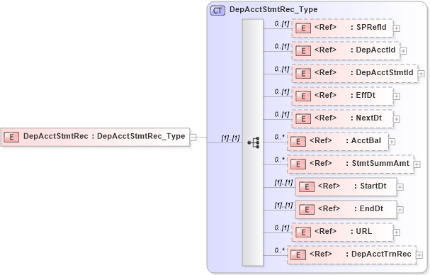 XSD Diagram of DepAcctStmtRec in schema ifx170_acctlib_xsd (Interactive Financial eXchange (IFX))