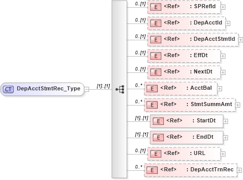 XSD Diagram of DepAcctStmtRec_Type in schema ifx170_acctlib_xsd (Interactive Financial eXchange (IFX))