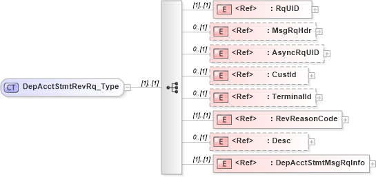 XSD Diagram of DepAcctStmtRevRq_Type in schema ifx170_depacctstmtrev_xsd (Interactive Financial eXchange (IFX))
