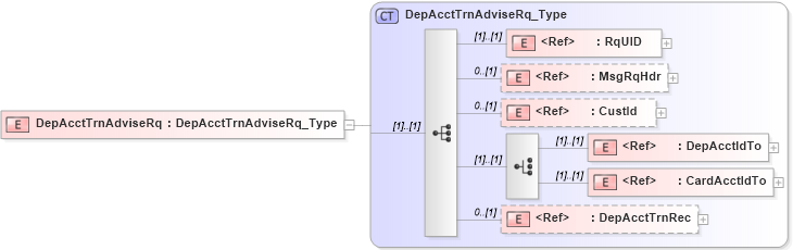 XSD Diagram of DepAcctTrnAdviseRq in schema ifx170_depaccttrnadvise_xsd (Interactive Financial eXchange (IFX))