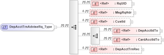 XSD Diagram of DepAcctTrnAdviseRq_Type in schema ifx170_depaccttrnadvise_xsd (Interactive Financial eXchange (IFX))