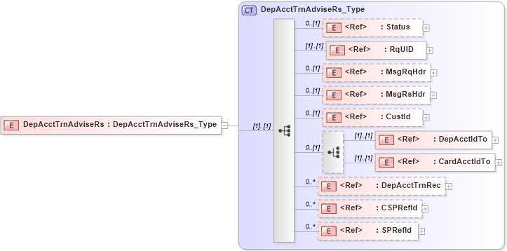 XSD Diagram of DepAcctTrnAdviseRs in schema ifx170_depaccttrnadvise_xsd (Interactive Financial eXchange (IFX))
