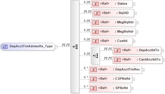 XSD Diagram of DepAcctTrnAdviseRs_Type in schema ifx170_depaccttrnadvise_xsd (Interactive Financial eXchange (IFX))