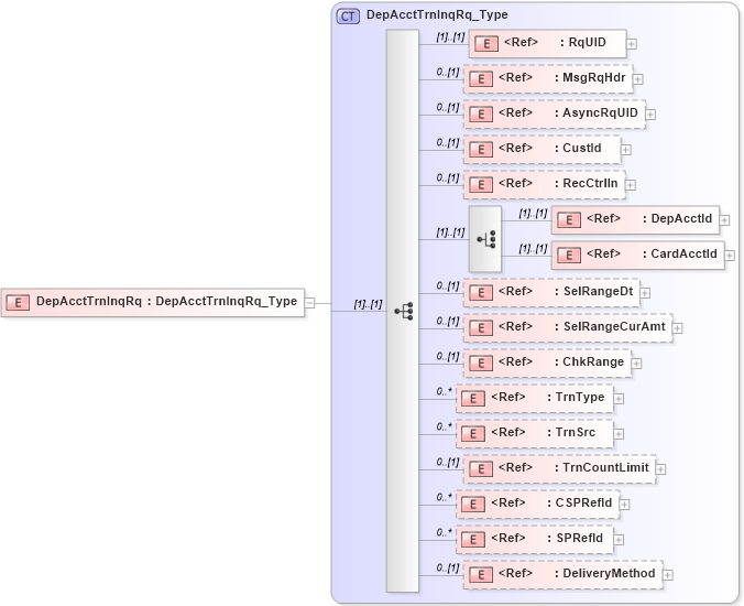 XSD Diagram of DepAcctTrnInqRq in schema ifx170_depaccttrninq_xsd (Interactive Financial eXchange (IFX))