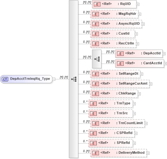 XSD Diagram of DepAcctTrnInqRq_Type in schema ifx170_depaccttrninq_xsd (Interactive Financial eXchange (IFX))
